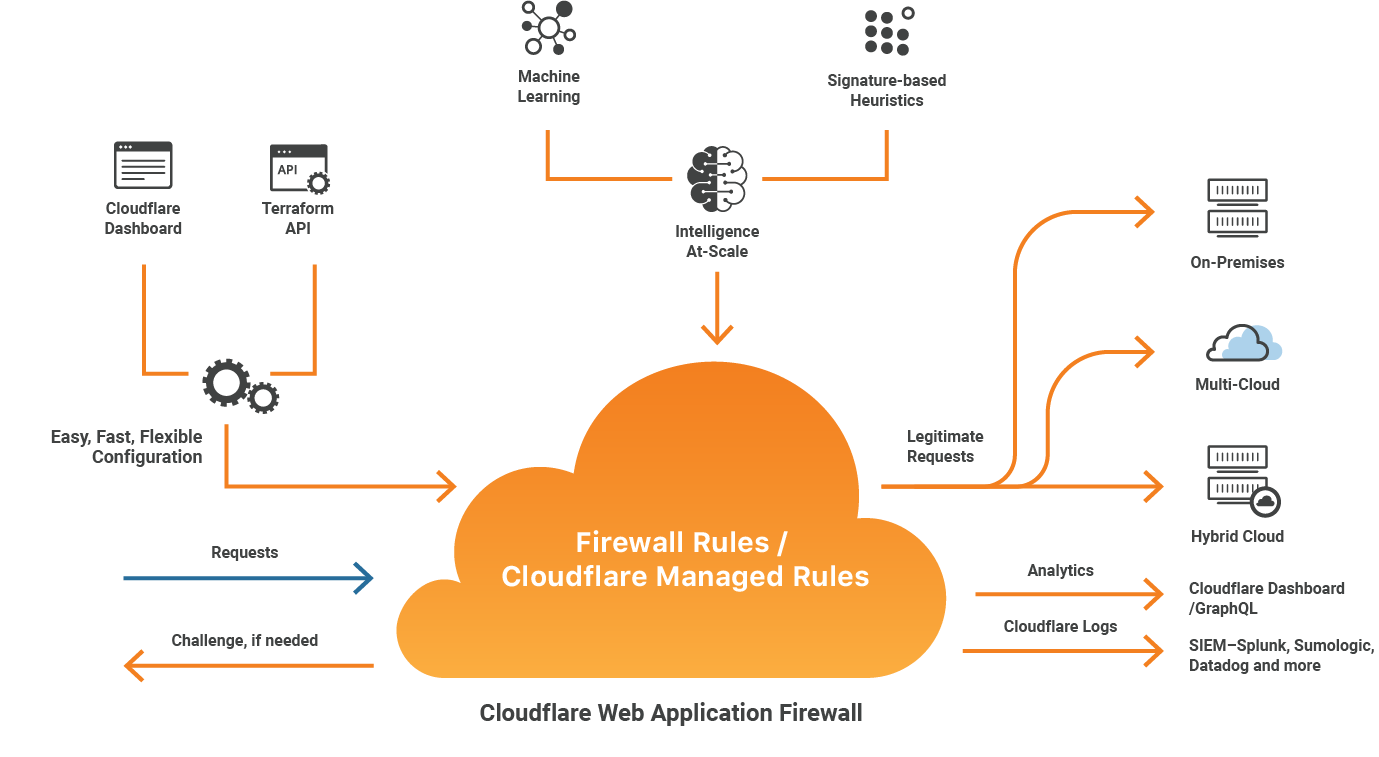 WAF implementation