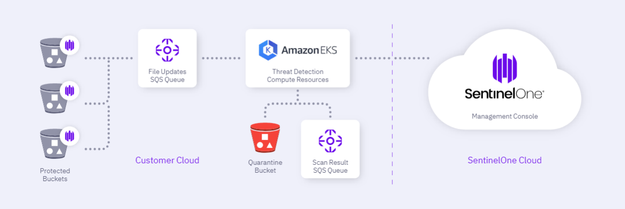 SentinelOne AWS S3